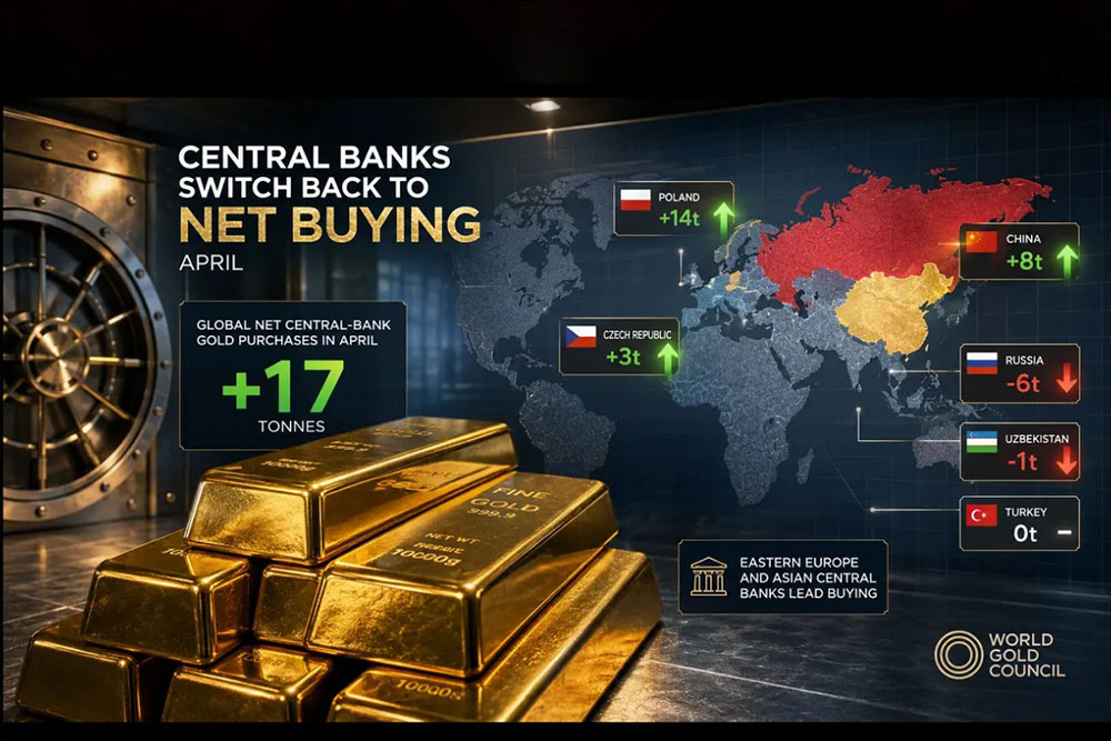Central banks buy net 17 tonnes of gold in April, led by Poland and China – WGC
